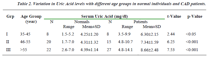 biomedres-serum-uric-acid-levels-normal-individuals