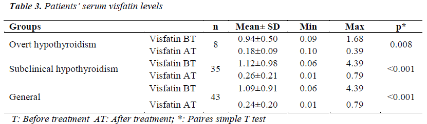 biomedres-serum-visfatin-levels