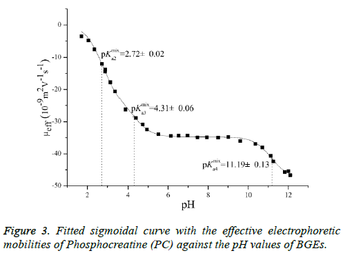 biomedres-sigmoidal-curve