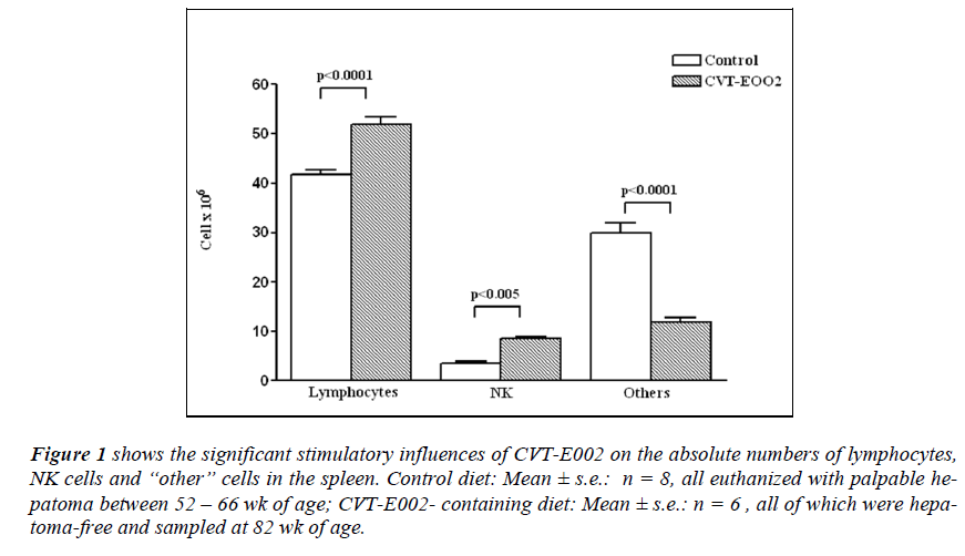 biomedres-significant-stimulatory-influences