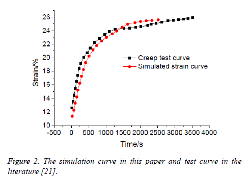 biomedres-simulation-curve