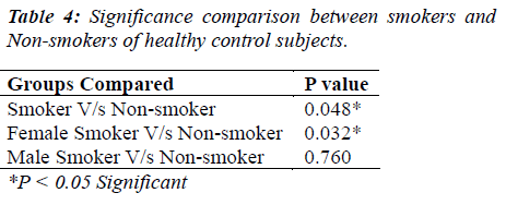 biomedres-smokers-Non-smokers