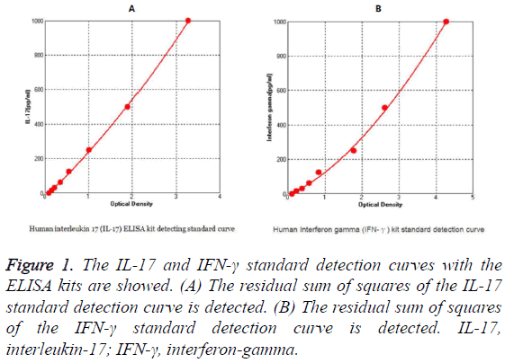 biomedres-standard-detection-curves