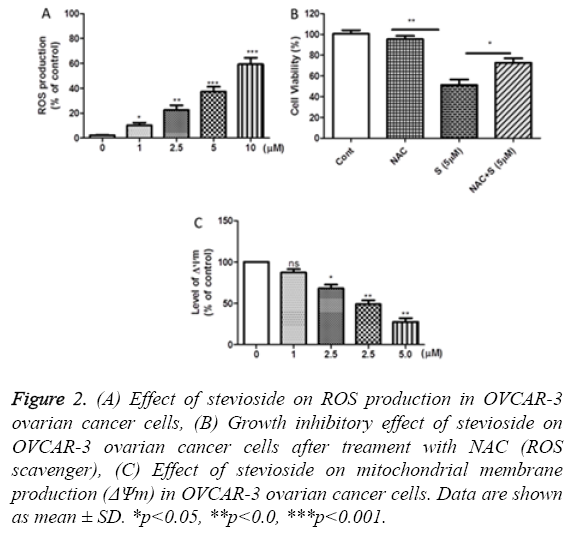 biomedres-stevioside-ROS-production