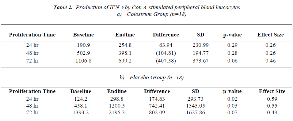 biomedres-stimulated-peripheral-blood