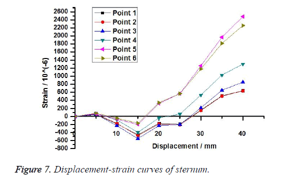 biomedres-strain-curves