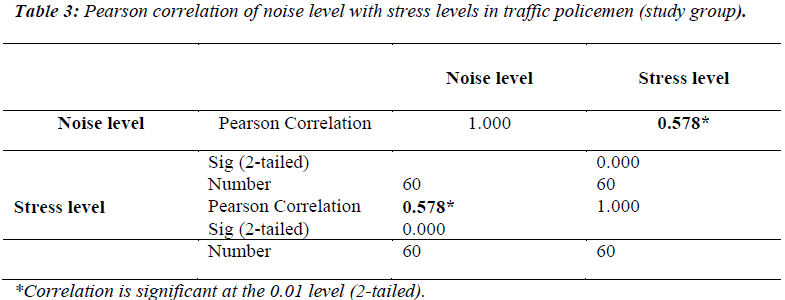 biomedres-stress-levels