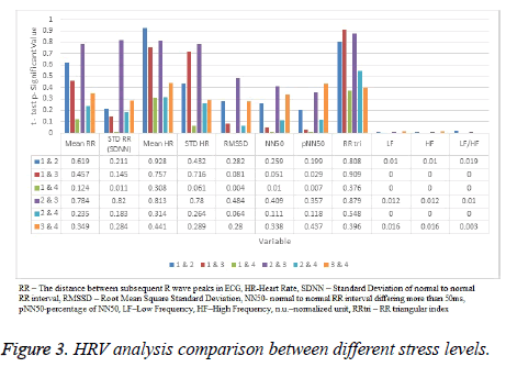 biomedres-stress-levels