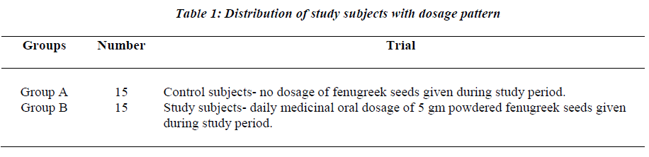 biomedres-study-subjects-dosage-pattern