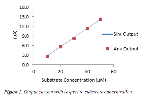 biomedres-substrate-concentration