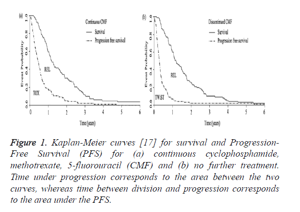 biomedres-survival-Progression