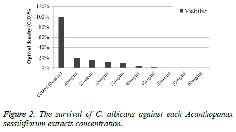 biomedres-survival-concentration