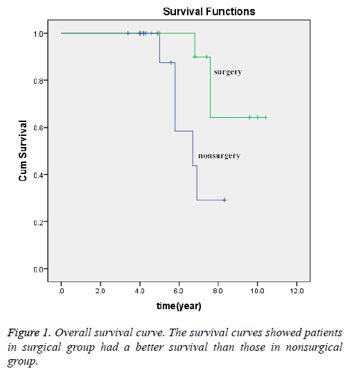 biomedres-survival-curve