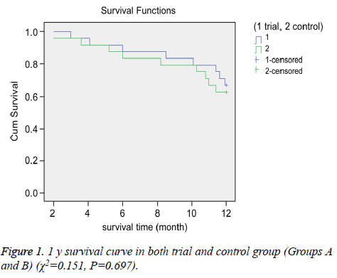 biomedres-survival-curve