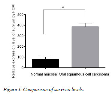 biomedres-survivin-levels