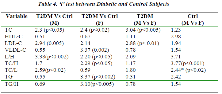 biomedres-t-test-between-Diabetic