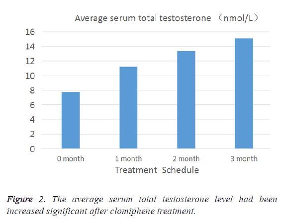 biomedres-testosterone-level