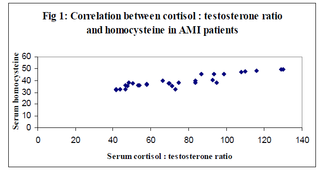 biomedres-testosterone-ratio-homocysteine