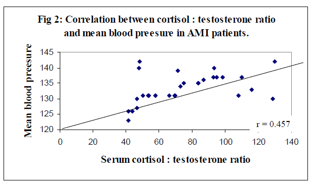 biomedres-testosterone-ratio-mean-blood-preesure