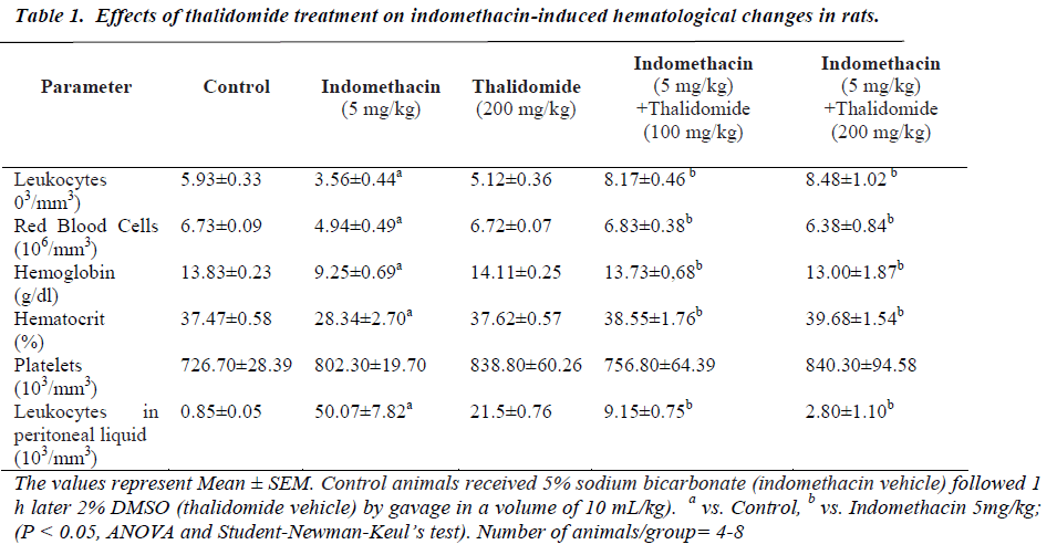 biomedres-thalidomide-treatment