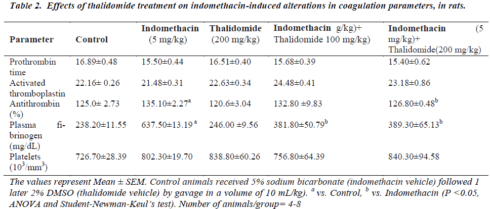 biomedres-thalidomide-treatment