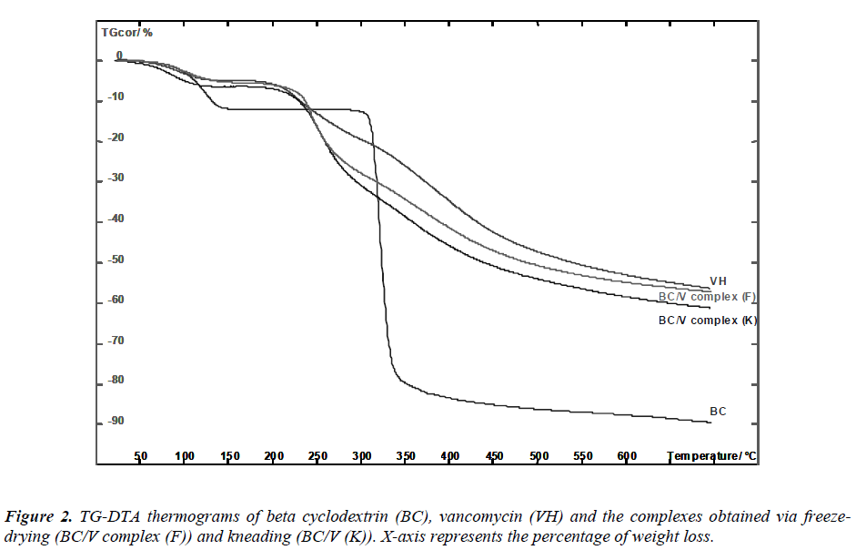 biomedres-thermograms-beta-cyclodextrin