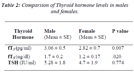 biomedres-thyroid-hormone