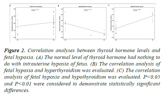 biomedres-thyroid-hormone-levels