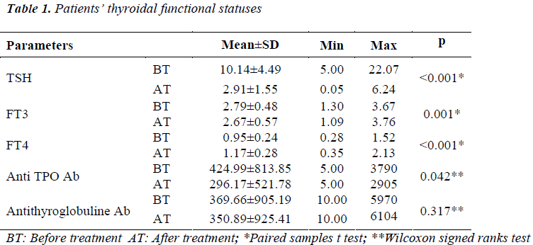 biomedres-thyroidal-functional-statuses