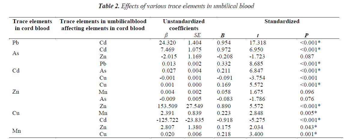 biomedres-trace-elements-umbilical-blood