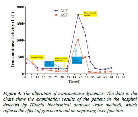 biomedres-transaminase-dynamics