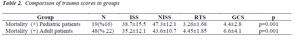 biomedres-trauma-scores