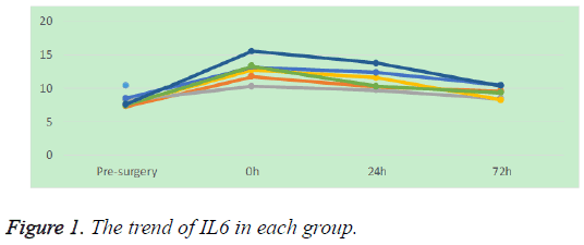 biomedres-trend-IL6-each-group