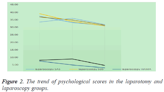 biomedres-trend-psychological-scores