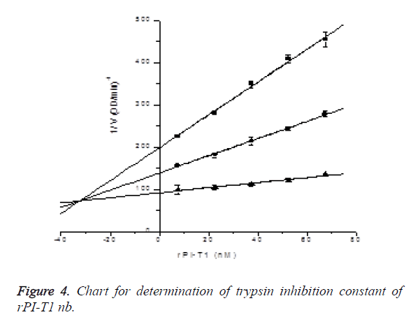 biomedres-trypsin-Chart