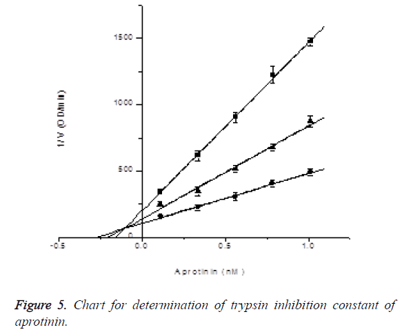 biomedres-trypsin-aprotinin