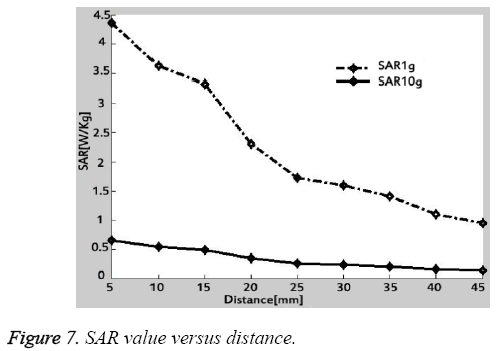 biomedres-value-versus-distance