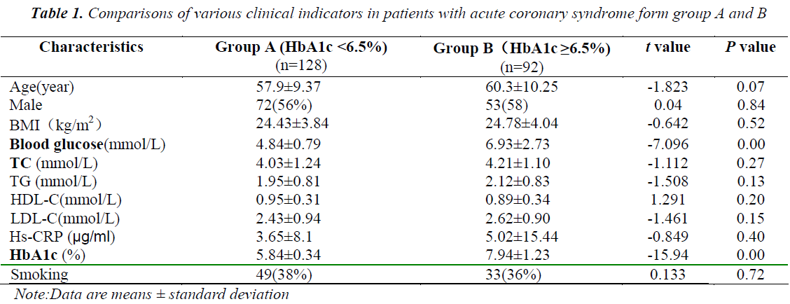 biomedres-various-clinical-indicators