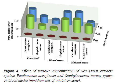 biomedres-various-concentration