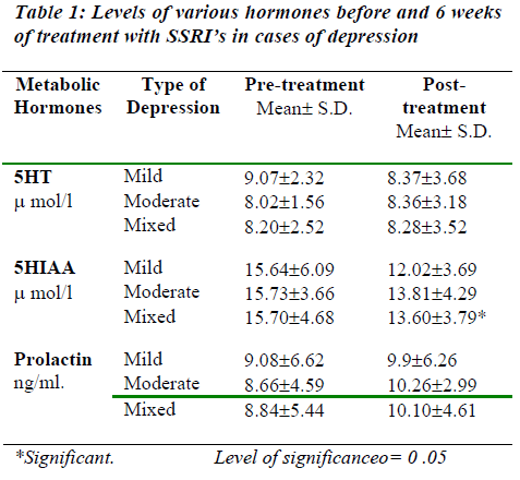 biomedres-various-hormones-treatment