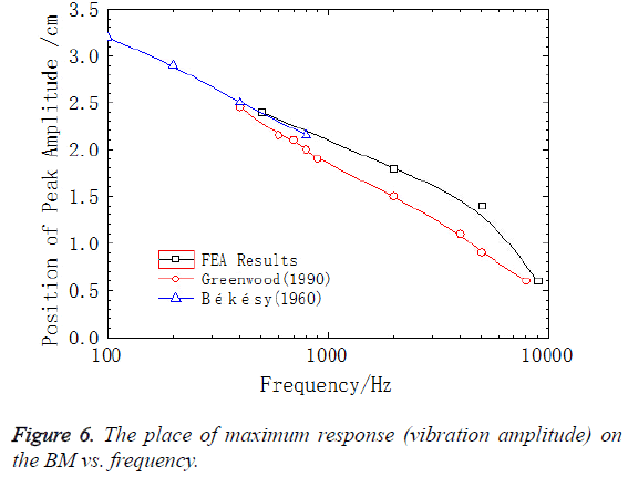 biomedres-vibration-amplitude