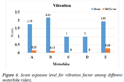 biomedres-vibration-factor