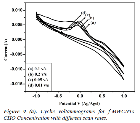 biomedres-voltammograms-f-MWCNT