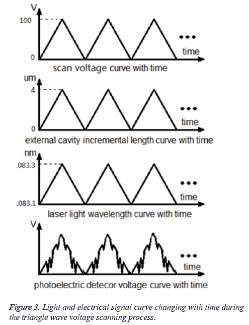 biomedres-wave-voltage