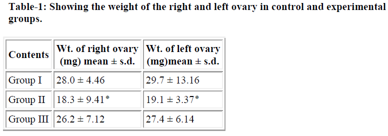 biomedres-weight-right-left-ovary-control