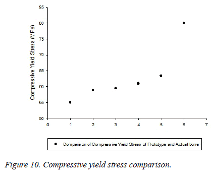 biomedres-yield-stress